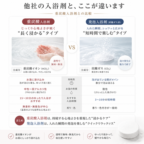 【潤炭酸SPA BS 】　(60g 10錠入り）