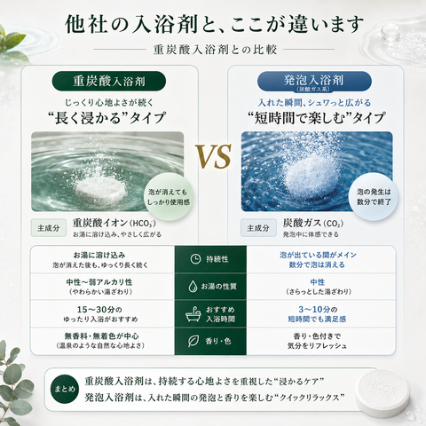 【重炭酸SPA】30錠入り / 1錠(16g) 入浴剤タブレット
